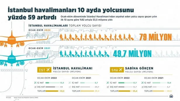 İstanbul havalimanları 10 ayda yolcusunu yüzde 59 artırdı-1