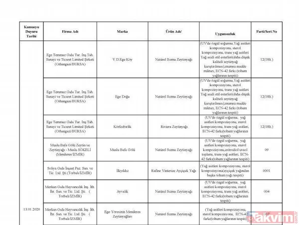 Börekte bile çıktı! İşte hileli ürün satan firmalar ve ürünleri - 21