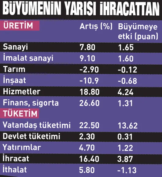 8 çeyrek kesintisiz! Türkiye büyümede beklentiyi aştı: Yüzde 7.6-8