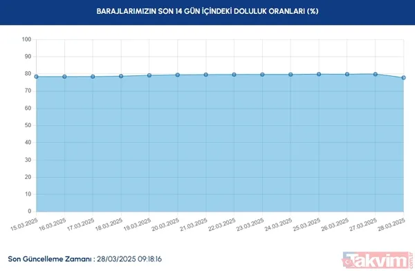 Barajların Son 14 Günde Doluluk Oranları 15.03.2025: 78% 16.03.2025: 78% 17.03.2025: 78% 18.03.2025: 78% 19.03.2025: 79% 20.03.2025: 79% 21.03.2025: 79%...