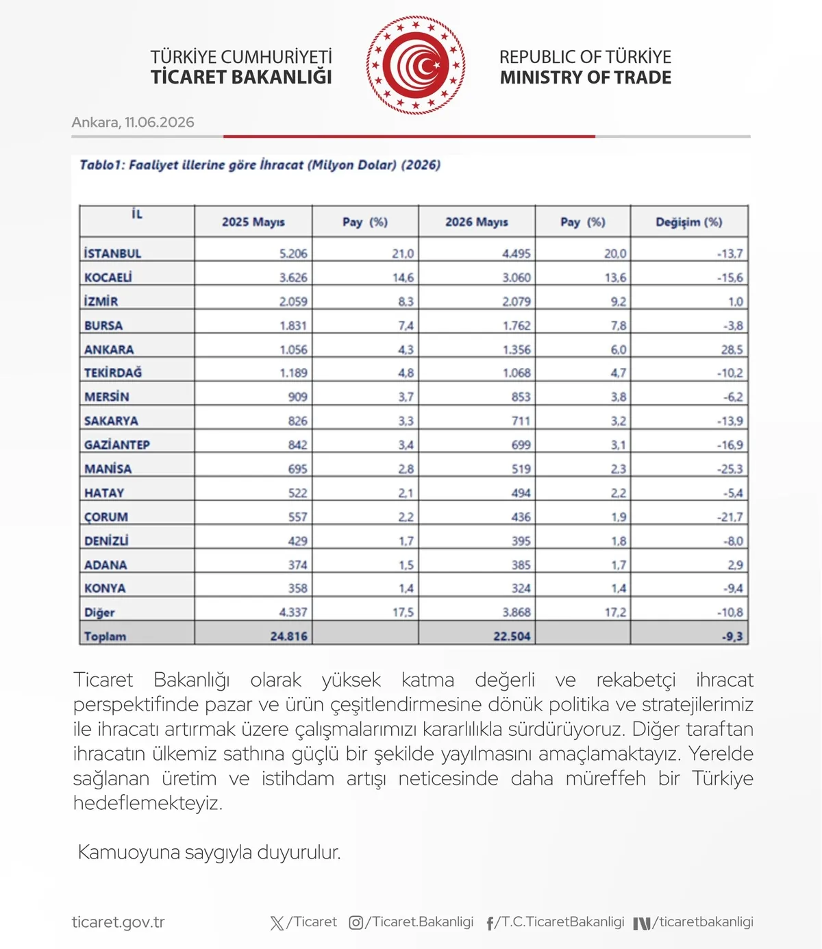 Ticaret Bakanlığı açıkladı: 2026 yılının ilk 5 ayında 40 il ihracatını artırdı-4