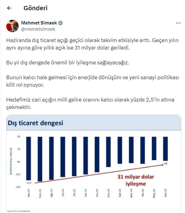 hazine-ve-maliye-bakani-mehmet-simsekten-dis-ticaret-aciklamasi-hedefi-duyurdu-1720001020787.jpeg Hazine ve Maliye Bakanı Mehmet Şimşek'ten 'dış ticaret' açıklaması! Hedefi duyurdu... "Önemli bir iyileşme sağlayacağız"-5