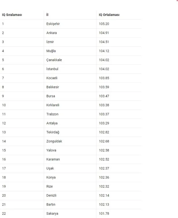 illerin-iq-oranlari-aciklandi-turkiyenin-en-zeki-sehri-eskisehir-cikti-son-sirada-bakin-hangi-sehir-var-istanb-1699877343560.jpg Türkiye'nin en zeki şehri Eskişehir çıktı! İllerin IQ oranları açıklandı! Son sırada bakın hangi şehir var! İstanbul, Ankara, İzmir, Eskişehir...-2