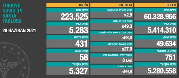 SON DAKİKA: Sağlık Bakanlığı 28 Haziran 2021 koronavirüs vaka ve vefat tablosunu paylaştı! İşte kovid-19 son durum-1