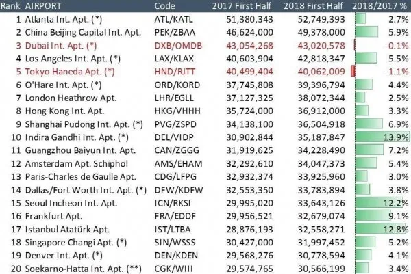 Atatürk Havalimanı 2018'de rekor yolcu sayısına koşuyor-1