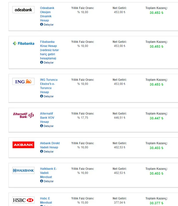 son-dakika-bankalardan-kiyasiya-mevduat-faizi-yarisi-30000-tl-birikimi-olan-32-gunluk-faizle-kac-tl-kazanir-iste-faiz-kazanc-tablosu-1612692709879.jpg 30.000 TL birikimi olan 32 günlük faizle kaç TL kazanır? İşte faiz kazanç tablosu-2