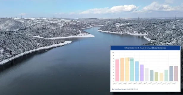 6 Şubat İSKİ baraj doluluk oranı kaç? İstanbul baraj doluluk oranları yüzde kaç arttı?