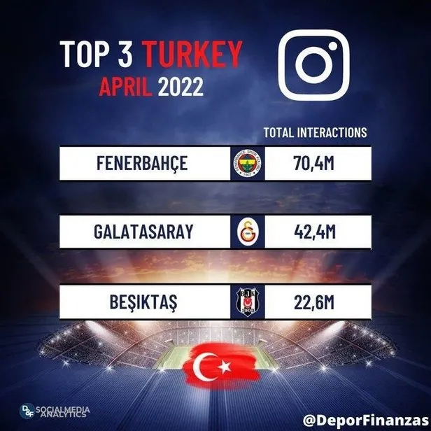 Fenerbahçe’den rakiplerine tarihi fark! Sosyal medyada birinciliği kimseye kaptırmadı-1