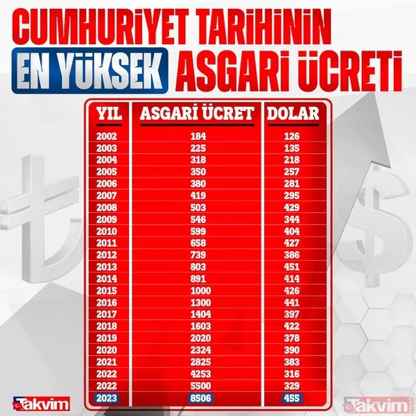 8 bin 506 TL olarak açıklanan asgari ücrete devlet desteği! Faruk Erdem detayları açıkladı: Tam %100'lük bir artış oldu - 3
