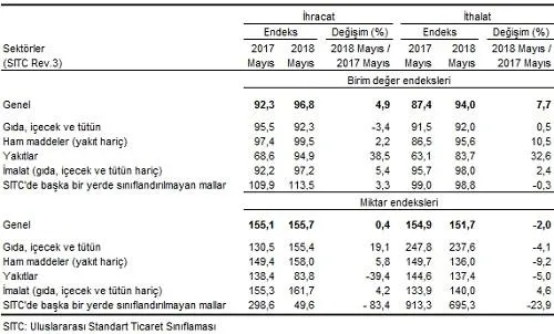 Dış ticaret rakamları açıklandı-1