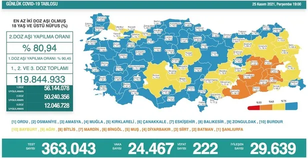 son-dakika-saglik-bakanligi-25-kasim-2021-koronavirus-vaka-ve-vefat-tablosunu-paylasti-1637857208155.jpeg Son dakika: Sağlık Bakanlığı 25 Kasım 2021 koronavirüs vaka ve vefat tablosunu paylaştı-2