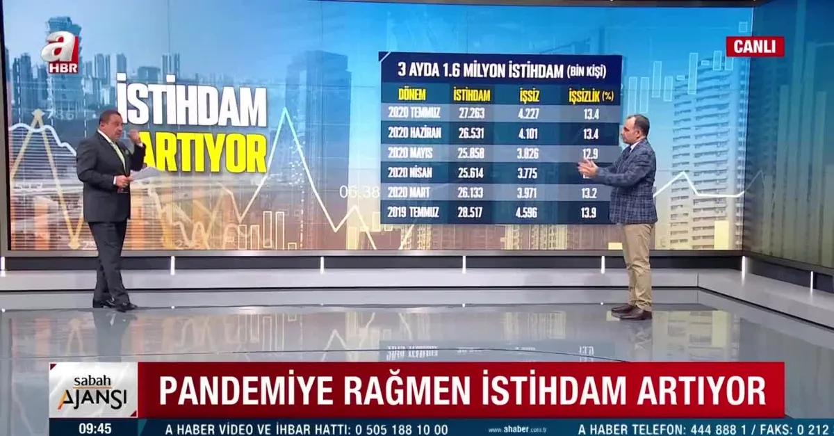 1 ayda 732 bin yeni istihdam