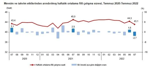 İşsizlik rakamları açıklandı: İstihdam artıyor!-3