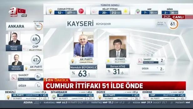 Kayseri seçim sonuçları: 31 Mart Kayseri ilçeleri yerel seçim sonuçları ve oy oranları! Hangi parti kazandı?