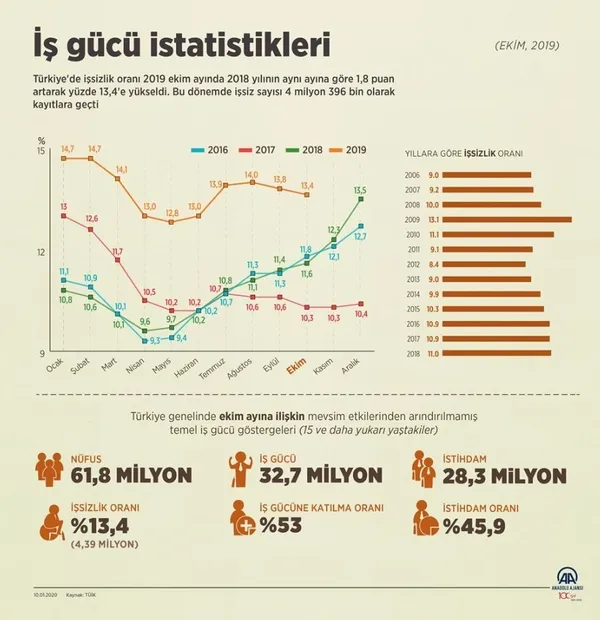 son-dakika-2019-ekim-ayi-issizlik-rakamlari-belli-oldu-1578642574361.jpg Son dakika: 2019 Ekim ayı işsizlik rakamları belli oldu-8