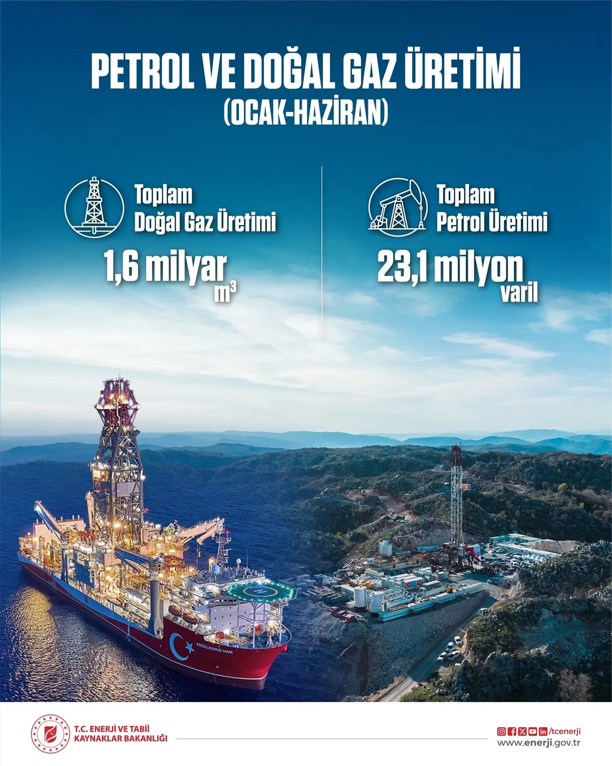 turkiyenin-enerjisinde-yerli-guc-yilin-ilk-6-ayinda-231-milyon-varil-petrol-ile-16-milyar-metrekupu-asan-mikta-1786871277017.jpg Türkiye'nin enerjisinde yerli güç: Yılın ilk 6 ayında 23,1 milyon varil petrol ile 1,6 milyar metreküpü aşan miktarda doğal gaz üretildi-1