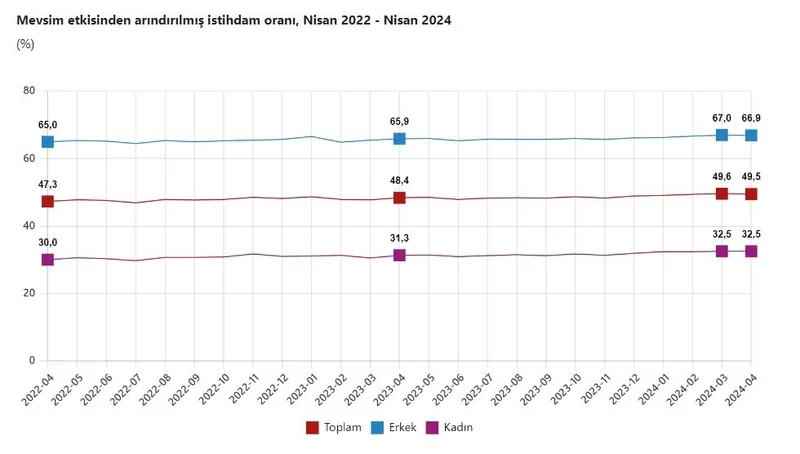 İşsizlik düşüyor: TÜİK nisan ayı verilerini açıkladı | 11 yılın en düşüğü!-5