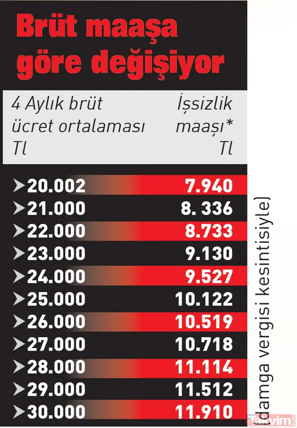 Devlet işsizin yanında! Ödenek 30 günde hesapta... En düşük aylık 7940 tavan da 15.880 TL oldu | İşsizlik maaşı rehberi - 19