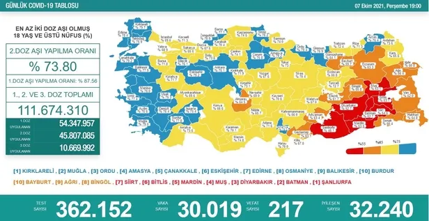 son-dakika-saglik-bakanligi-7-ekim-2021-koronavirus-vaka-vefat-ve-asi-tablosunu-paylasti-1633625664691.jpeg Son dakika: Sağlık Bakanlığı 7 Ekim 2021 koronavirüs vaka, vefat ve aşı tablosunu paylaştı-2