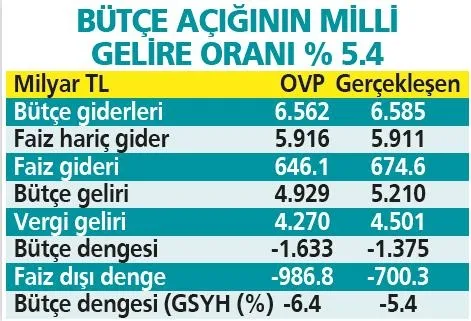 Hazine ve Maliye Bakanı Mehmet Şimşek: "Bütçe açığı OVP rakamının altında"-2