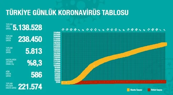 son-dakika-saglik-bakani-fahrettin-koca-7-agustos-koronavirus-tablosunu-acikladi-1596821791654.jpg Sağlık Bakanı Fahrettin Koca, 7 Ağustos koronavirüs tablosunu açıkladı-3