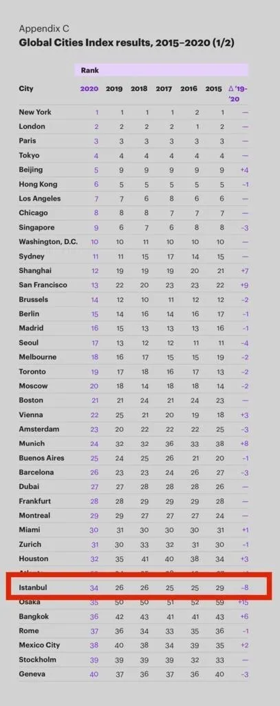 chpli-belediyeler-cokuyor-istanbul-ve-ankara-kuresel-sehirler-endeksinde-geriledi-1620076854696.jpeg CHP'li belediyeler çöküyor! İstanbul ve Ankara küresel şehirler endeksinde geriledi-2