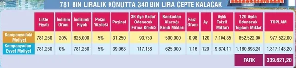 Konutta kampanya rüzgarı-1