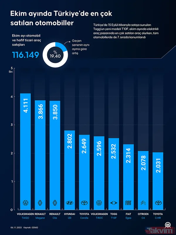 Türkiye'de en çok hangi otomobiller satıldı? 2025 Ekim ayında en çok tercih edilen araçlar… - 13