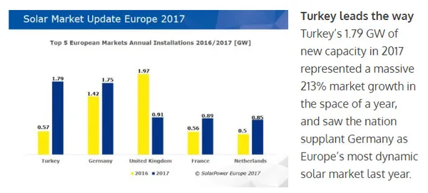 Türkiye güneş enerjisinde Avrupa’nın lider ülkesi oldu-2