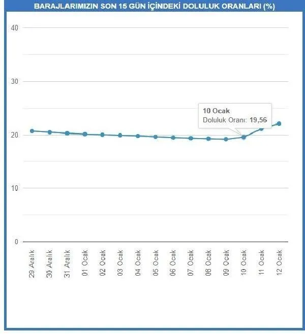 Son Dakika 2 Gunluk Yagis Can Suyu Oldu Istanbul Da Barajlarin Doluluk Orani Ne Kadar Oldu Takvim