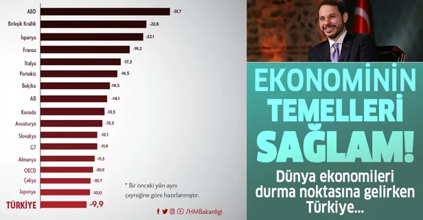 Hazine ve Maliye Bakanı Berat Albayrak: GSYİH oranımız dünya ülkelerine kıyasla iyi bir sonuç verdi