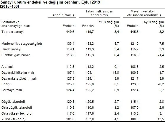 Son dakika: 2019 Eylül ayı sanayi üretim rakamları açıklandı-3