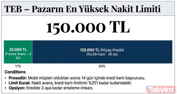 150 bin TL'ye varan nakit imkanı: 8 banka faizsiz kredi listesini duyurdu! Ziraat, TEB, QNB... - 13