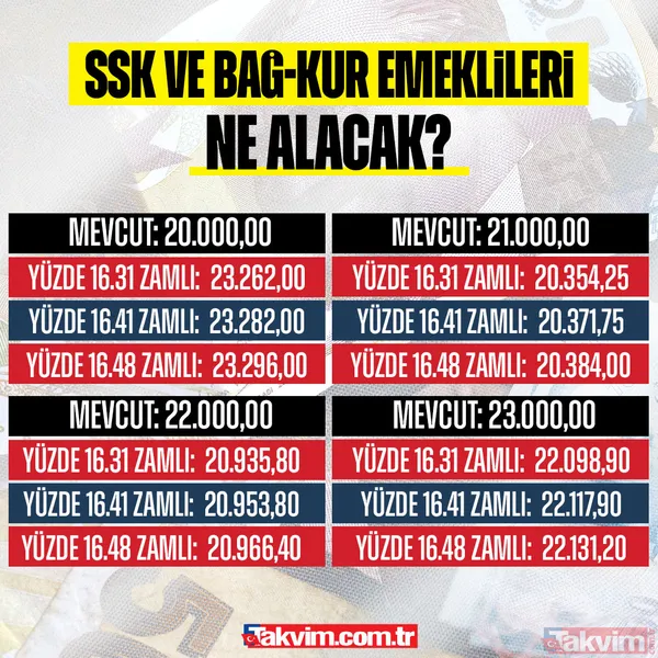 EMEKLİYE % 16 ZAM SENARYOSU! SSK ve Bağ-Kurlunun Ocak’ta aylıkları ne kadar olacak? İşte tahminler ve hesaplamalar - 28