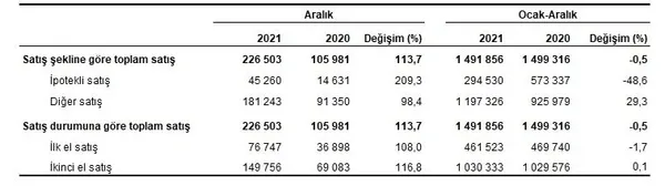 son-dakika-turkiye-istatistik-kurumu-tuik-2021de-yapilan-konut-satisini-acikladi-1642144697902.jpg
