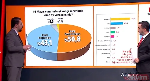 Anketlere 'Cumhur' damgası! Başkan Erdoğan iki turda da ipi göğüslüyor: Kılıçdaroğlu, Muharrem İnce, Sinan Oğan oy oranı... - 25