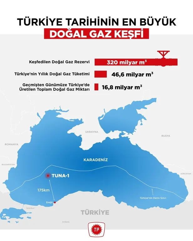 tpao-duyurdu-sakarya-gaz-sahasinda-bugune-kadar-turkiyede-uretilen-toplam-dogal-gaz-miktarinin-19-kati-kesfedildi-1598898598137.jpeg