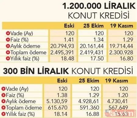 48.000 TL cebinizde kalıyor! Konutta 1,20 faiz oranı! Ziraat, Vakıfbank, Halkbank konut kredisi aylık taksitler... - 12