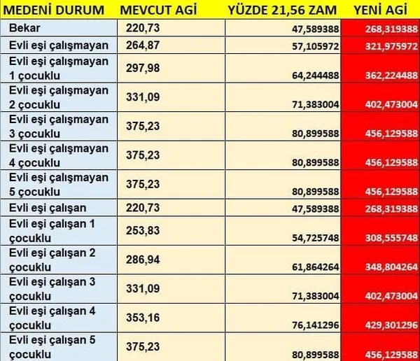 Son dakika: 2021 AGİ ne kadar oldu? AGİ kaç lira olacak?-8