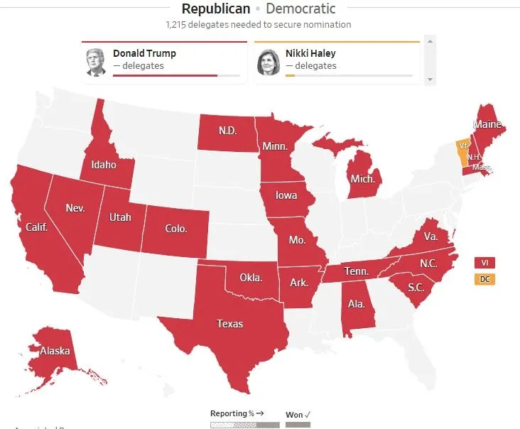 super-salida-sandiktan-rovans-cikti-abdde-secimin-kaderi-belirleniyor-trumpdan-zafer-konusmasi-bidena-gazze-da-1709722247653.jpeg Süper Salı’da sandıktan rövanş çıktı! ABD’de seçimin kaderi belirleniyor: Trump’dan zafer konuşması Biden’a Gazze darbesi-2