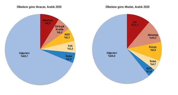 dis-ticarette-koronavirus-etkisi-2020-ihracat-ve-ithalat-rakamlari-belli-oldu-1611906604631.png Dış ticarette koronavirüs etkisi | 2020 ihracat ve ithalat rakamları belli oldu-6