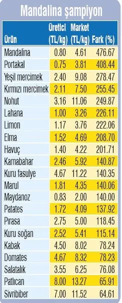 6 kat fark! Tarla ile market arasında fiyat uçurumu var-1