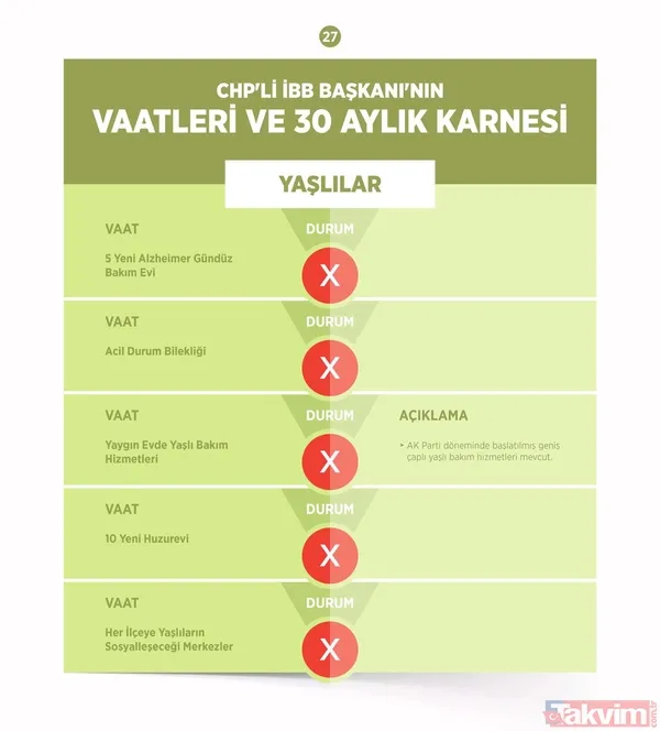 CHP'li Ekrem İmamoğlu belediyecilikte sınıfta kaldı! İşte İBB'nin 30 aylık başarısızlık karnesi - 28