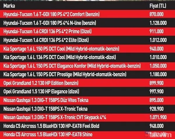TOGG'un rakipleri kimler? Yerli otomobil TOGG ÖTV'li ÖTV'siz fiyat listesi 2023! C segmenti SUV araçlar ve fiyatları 2022-2023! - 6