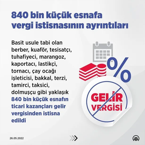 esnafin-bekledigi-haber-vergi-istisnasinin-ayrintilari-belli-oldu-1653572446425.jpeg Esnafın beklediği haber! Vergi istisnasının ayrıntıları belli oldu-2