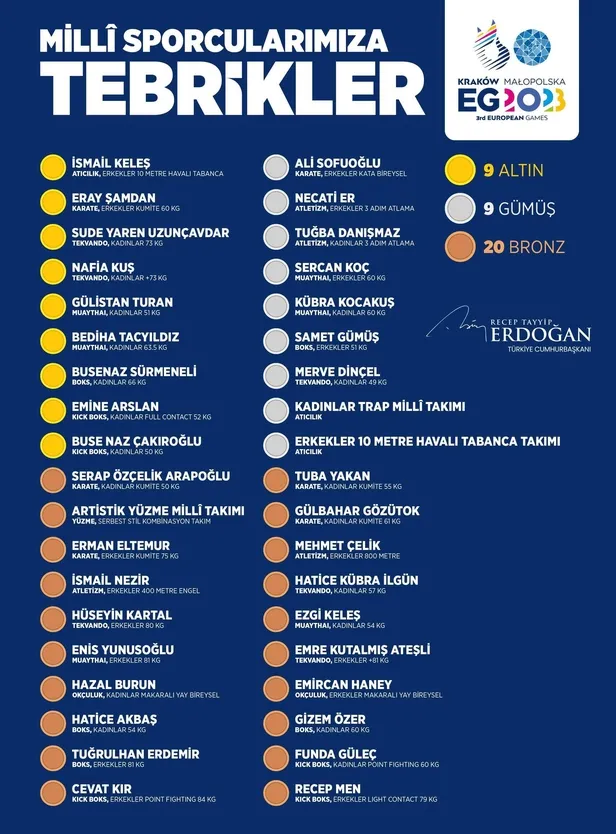 baskan-erdogandan-3-avrupa-oyunlarinda-ter-doken-milli-sporculara-tebrik-1688364839996.jpeg Başkan Erdoğan'dan 3. Avrupa Oyunları'nda madalya alan milli sporculara tebrik!-3