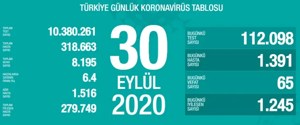 30-eylul-korona-tablosu-koronavirus-olum-ve-vaka-sayisi-kac-oldu-vakalarda-son-durum-1601486038453.jpg 30 Eylül korona tablosu: Koronavirüs ölüm ve vaka sayısı kaç oldu? Vakalarda son durum...-1