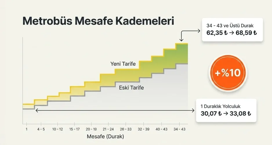 istanbulda-ulasima-bir-zam-daha-tam-bilet-ogrenci-ve-mavi-kart-kac-tl-oldu-1784301674829.jpeg İstanbul’da ulaşıma bir zam daha: Tam bilet, öğrenci ve Mavi Kart kaç TL oldu?-4