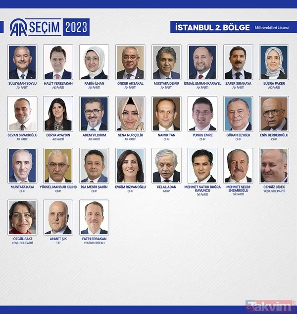 İL İL MİLLETVEKİLİ SAYISI | AK Parti, MHP, İYİ, CHP, HÜDAPAR seçilen MİLLETVEKİLLERİ İSİM LİSTESİ! 28. dönem 81 İL 600 fotoğraflı MİLLETVEKİLİ TABLOSU! - 48