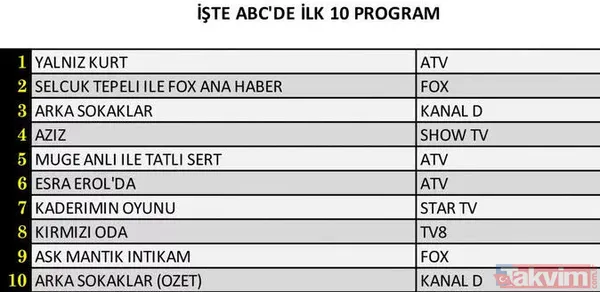 Yalnız Kurt birinci bölümüyle zirvede! 28 Ocak 2022 reyting sonuçlarına Yalnız Kurt imzası! 3 kategoride de reytingin kralı - 6